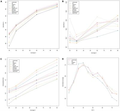 Evaluation of Quality Assessment Protocols for High Throughput Genome Resequencing Data